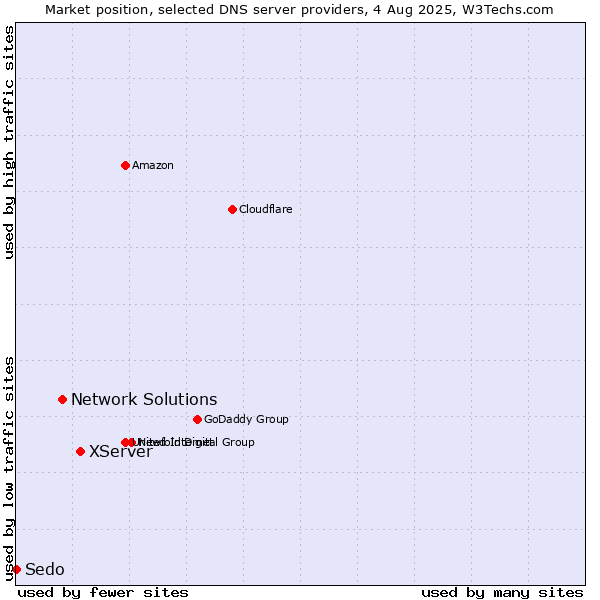 Market position of XServer vs. Network Solutions vs. Sedo