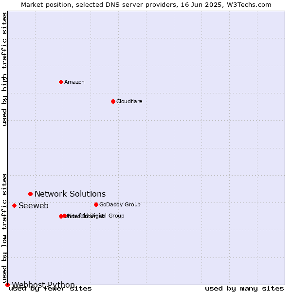 Market position of Network Solutions vs. Seeweb vs. Webhost Python