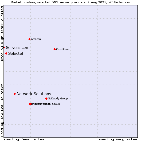 Market position of Network Solutions vs. Selectel vs. Servers.com