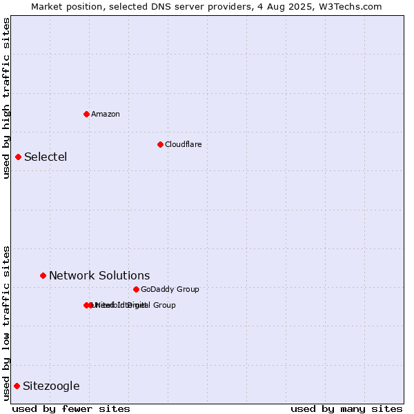 Market position of Network Solutions vs. Selectel vs. Sitezoogle