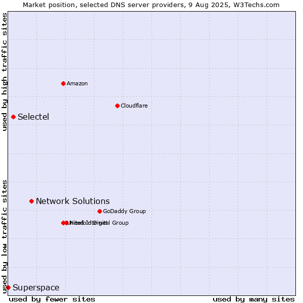 Market position of Network Solutions vs. Selectel vs. Superspace