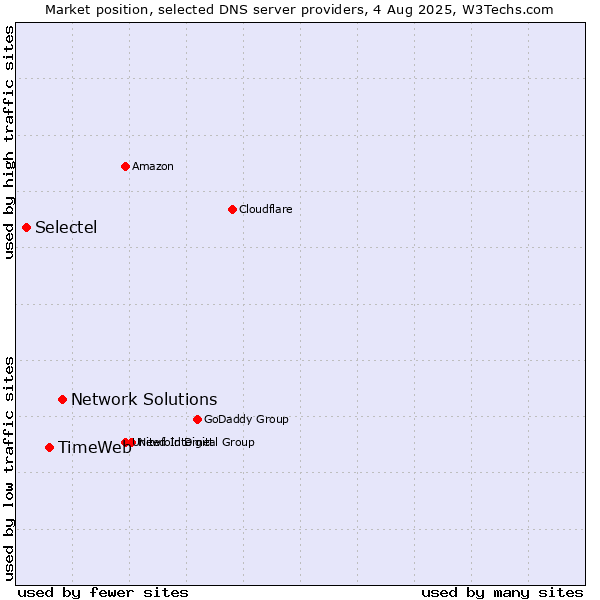 Market position of Network Solutions vs. TimeWeb vs. Selectel