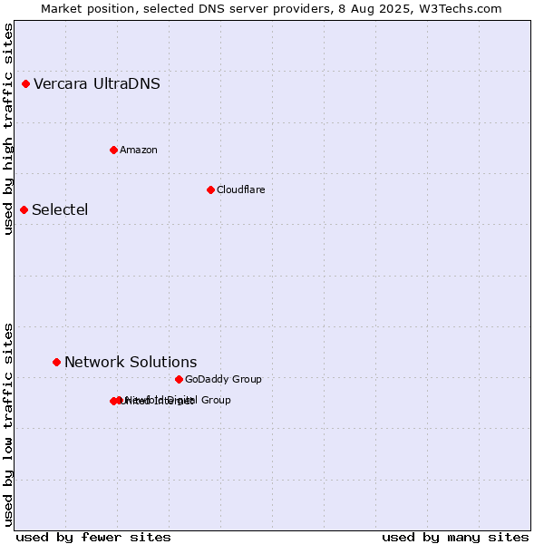 Market position of Network Solutions vs. Vercara UltraDNS vs. Selectel