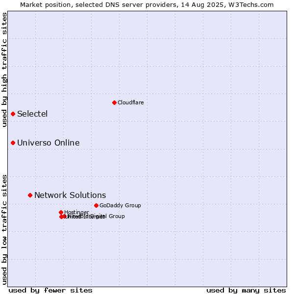 Market position of Network Solutions vs. Universo Online vs. Selectel