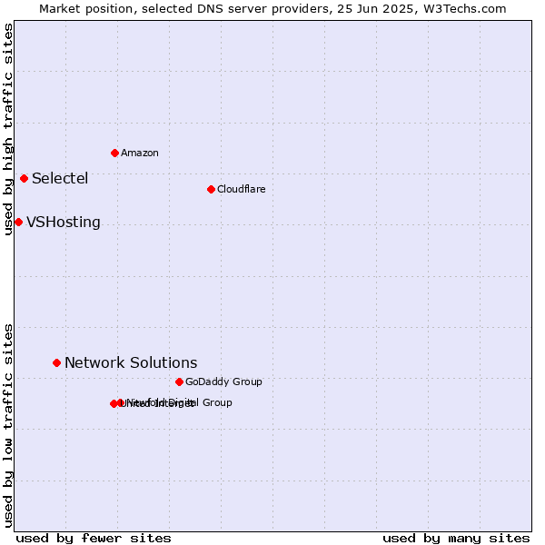 Market position of Network Solutions vs. Selectel vs. VSHosting