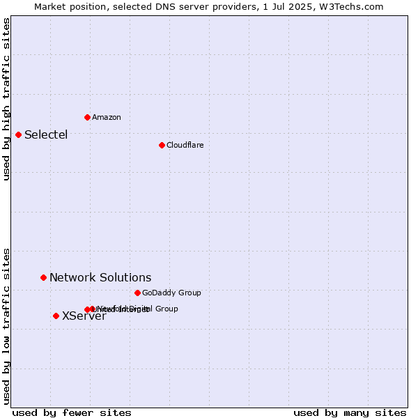 Market position of XServer vs. Network Solutions vs. Selectel