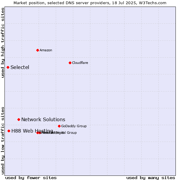 Market position of Network Solutions vs. H88 Web Hosting vs. Selectel