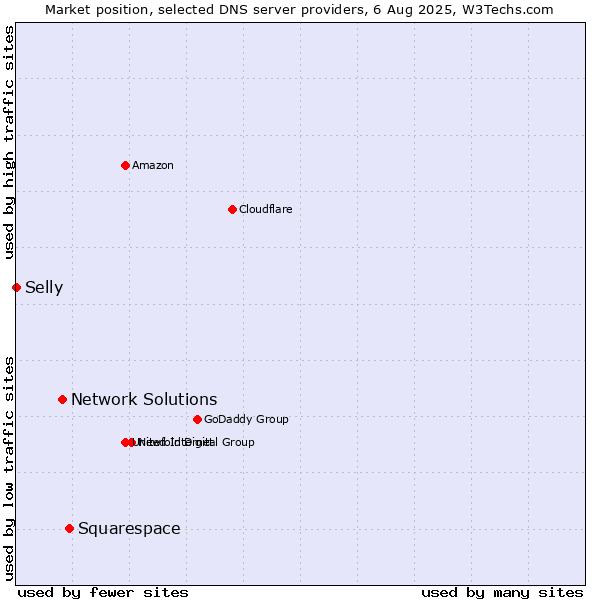 Market position of Squarespace vs. Network Solutions vs. Selly