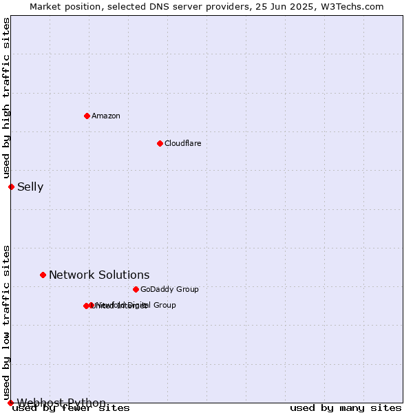 Market position of Network Solutions vs. Selly vs. Webhost Python
