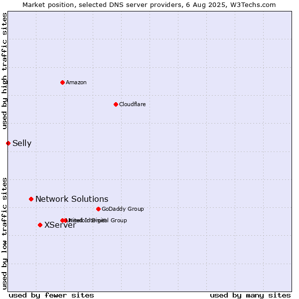 Market position of XServer vs. Network Solutions vs. Selly