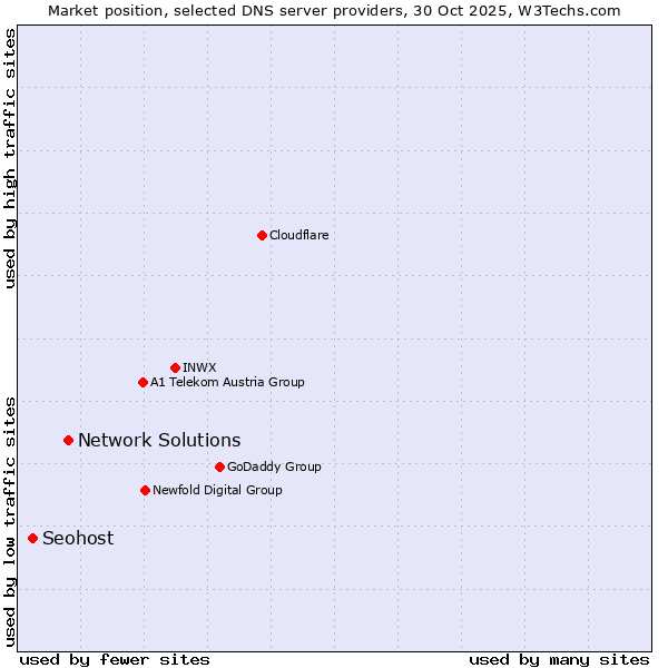 Market position of Network Solutions vs. Seohost