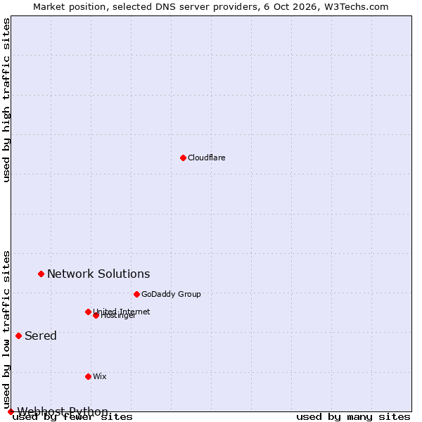 Market position of Network Solutions vs. Sered vs. Webhost Python