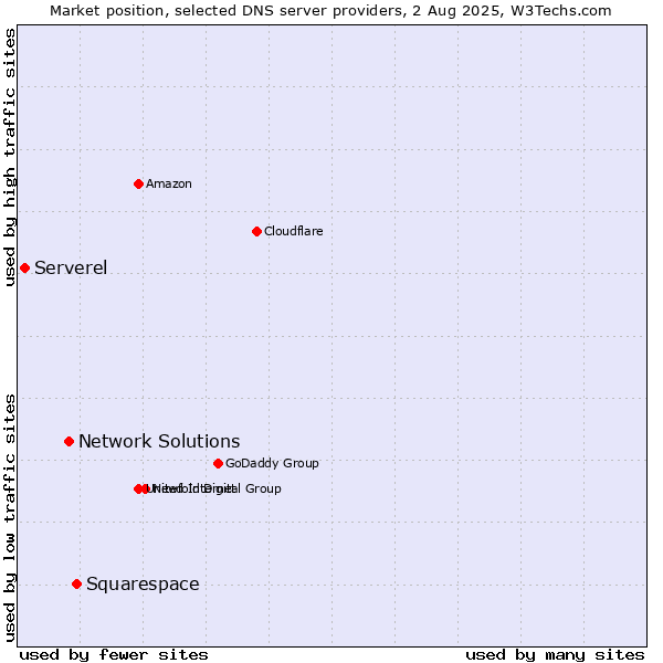 Market position of Squarespace vs. Network Solutions vs. Serverel