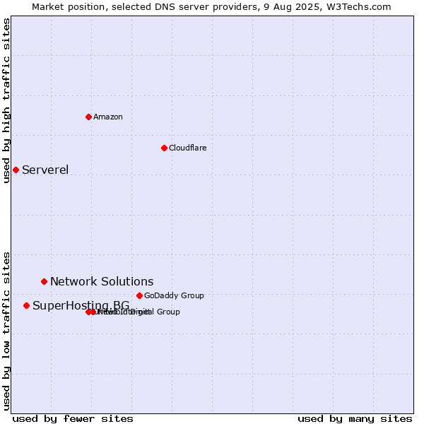 Market position of Network Solutions vs. SuperHosting.BG vs. Serverel