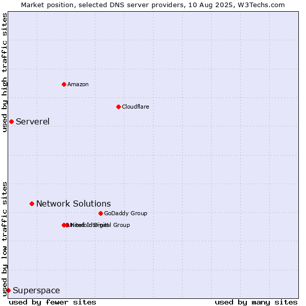 Market position of Network Solutions vs. Serverel vs. Superspace