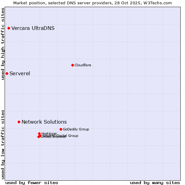 Market position of Network Solutions vs. Vercara UltraDNS vs. Serverel
