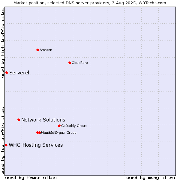 Market position of Network Solutions vs. Serverel vs. WHG Hosting Services