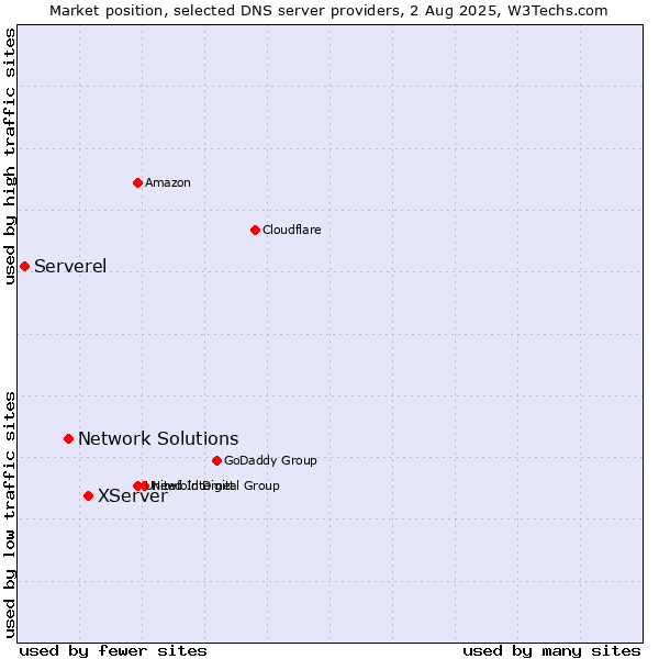 Market position of XServer vs. Network Solutions vs. Serverel
