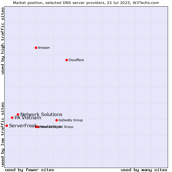 Market position of Network Solutions vs. PA Vietnam vs. ServerFreak