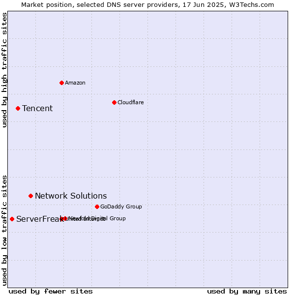 Market position of Network Solutions vs. Tencent vs. ServerFreak