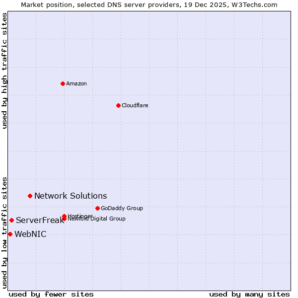 Market position of Network Solutions vs. ServerFreak vs. WebNIC