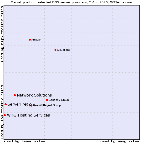 Market position of Network Solutions vs. ServerFreak vs. WHG Hosting Services