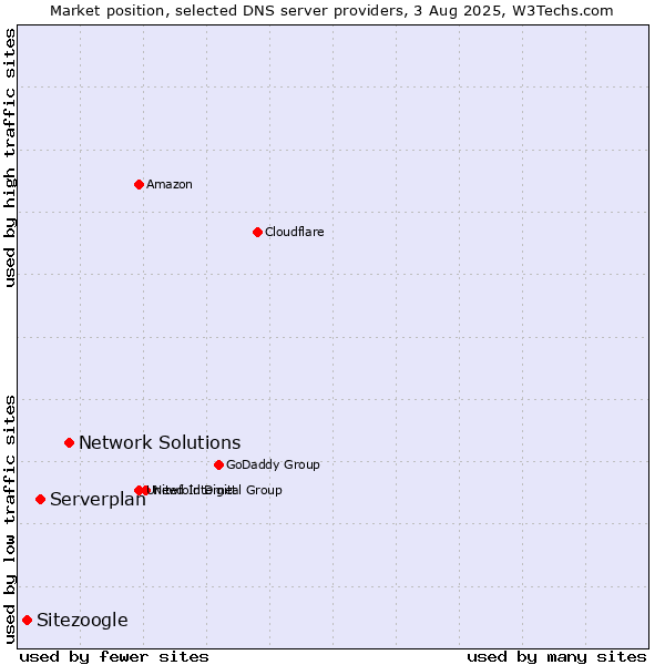 Market position of Network Solutions vs. Serverplan vs. Sitezoogle