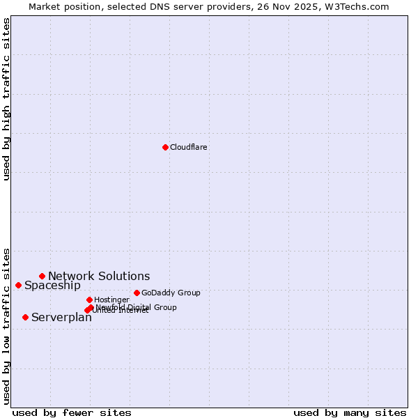 Market position of Network Solutions vs. Serverplan vs. Spaceship