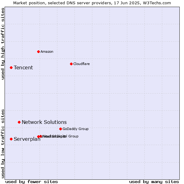 Market position of Network Solutions vs. Tencent vs. Serverplan