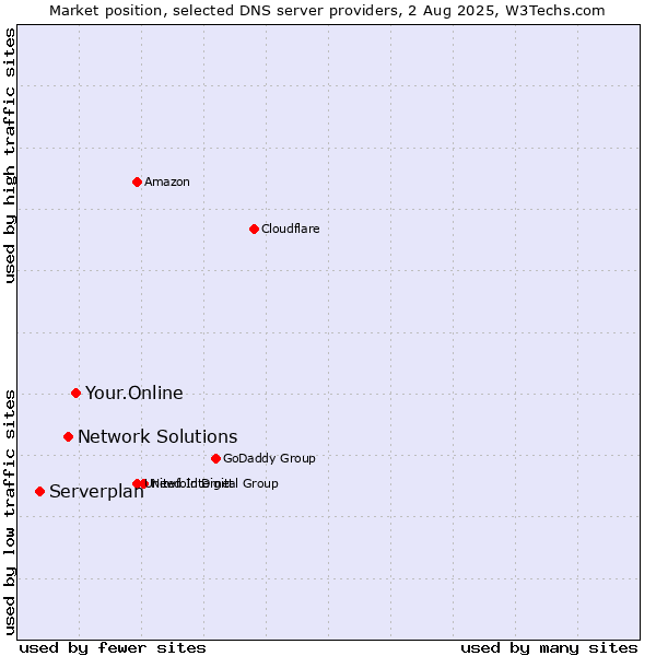 Market position of Your.Online vs. Network Solutions vs. Serverplan