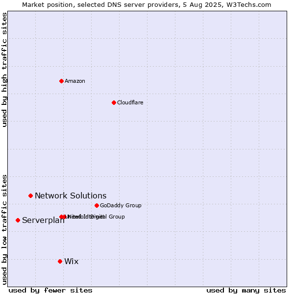 Market position of Wix vs. Network Solutions vs. Serverplan