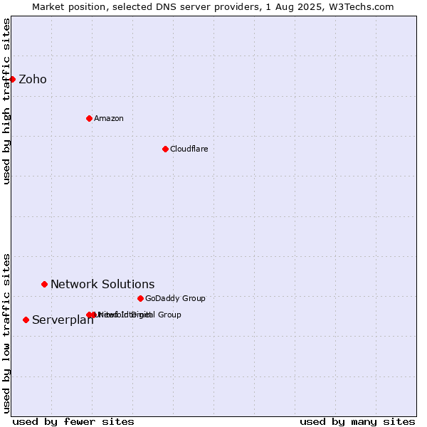 Market position of Network Solutions vs. Serverplan vs. Zoho