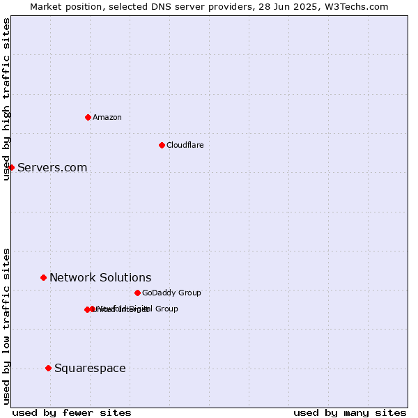 Market position of Squarespace vs. Network Solutions vs. Servers.com