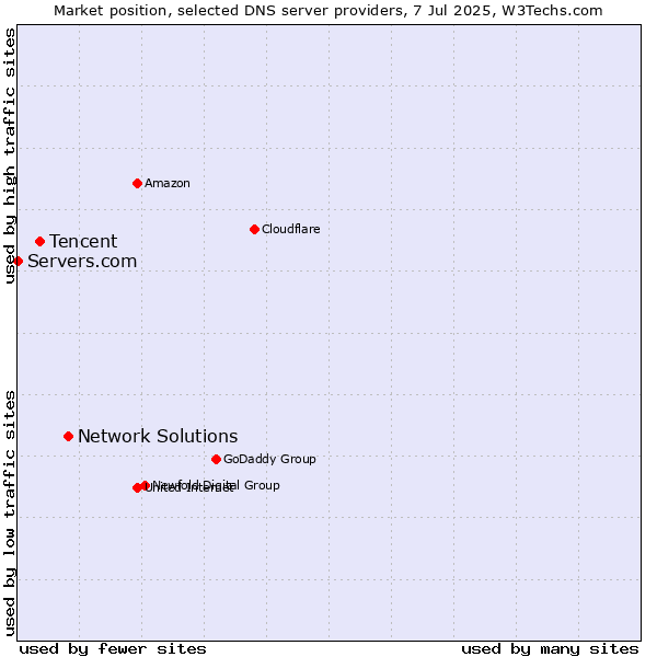 Market position of Network Solutions vs. Tencent vs. Servers.com