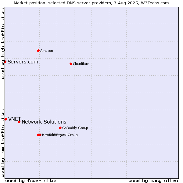 Market position of Network Solutions vs. VNET vs. Servers.com