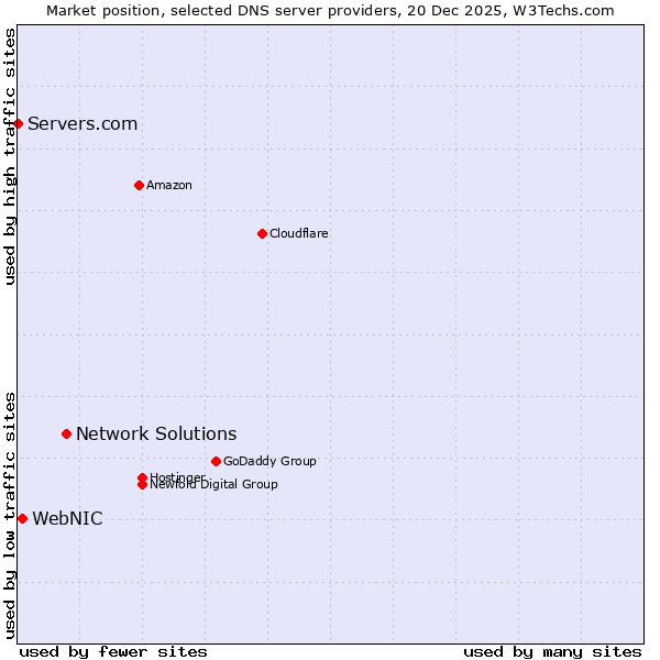 Market position of Network Solutions vs. WebNIC vs. Servers.com
