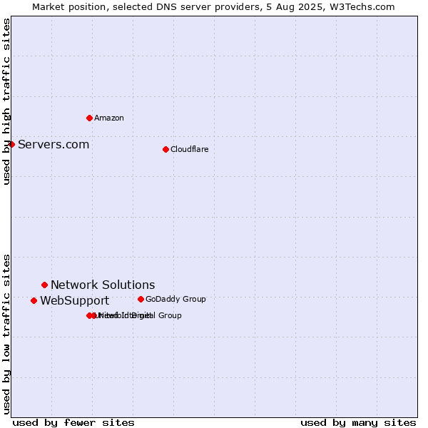 Market position of Network Solutions vs. WebSupport vs. Servers.com