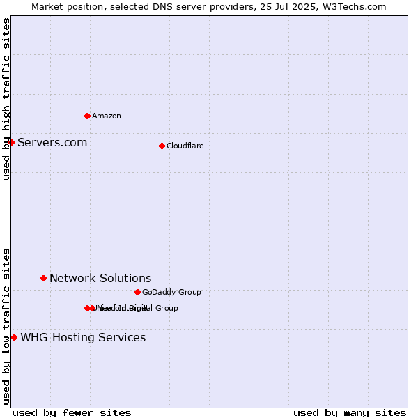 Market position of Network Solutions vs. WHG Hosting Services vs. Servers.com