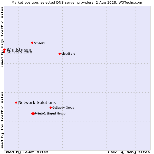 Market position of Network Solutions vs. Windstream vs. Servers.com