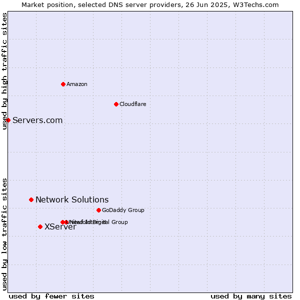 Market position of XServer vs. Network Solutions vs. Servers.com