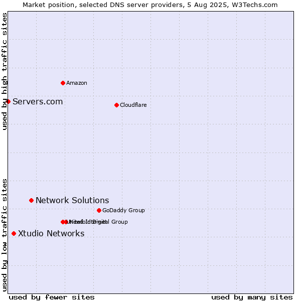 Market position of Network Solutions vs. Xtudio Networks vs. Servers.com