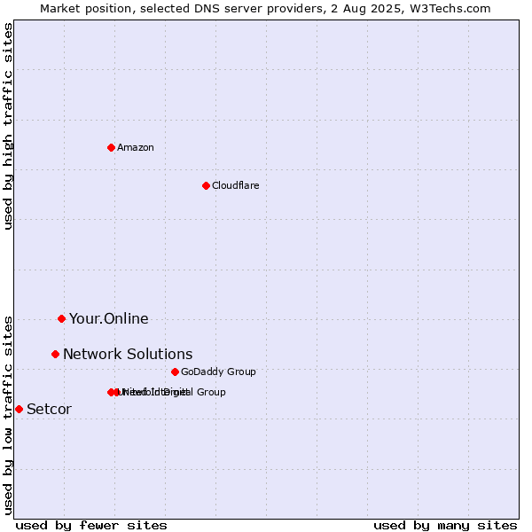 Market position of Your.Online vs. Network Solutions vs. Setcor
