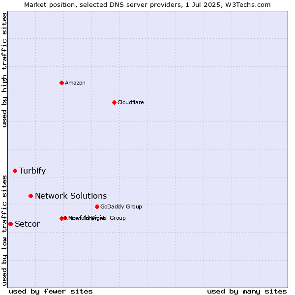 Market position of Network Solutions vs. Turbify vs. Setcor