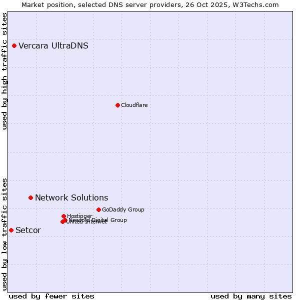 Market position of Network Solutions vs. Vercara UltraDNS vs. Setcor