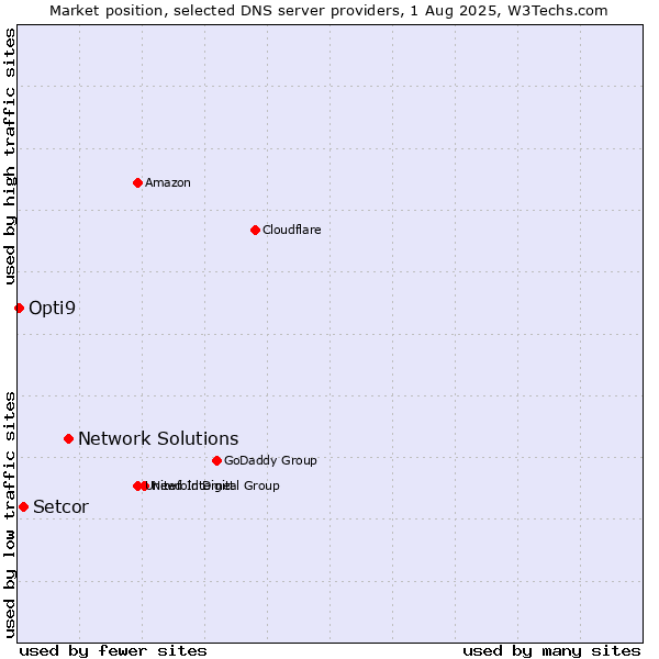 Market position of Network Solutions vs. Setcor vs. Opti9