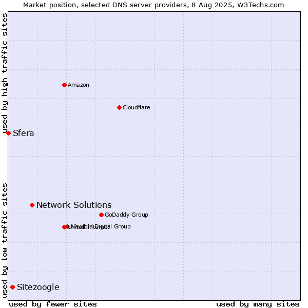 Market position of Network Solutions vs. Sitezoogle vs. Sfera