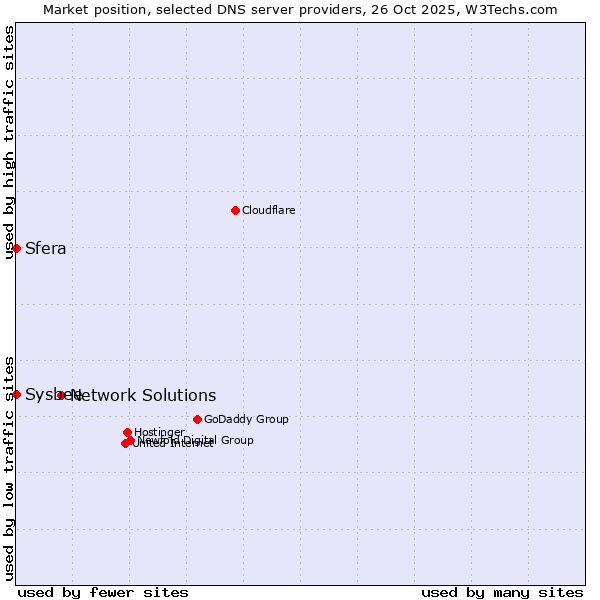 Market position of Network Solutions vs. Sfera vs. Sysbee
