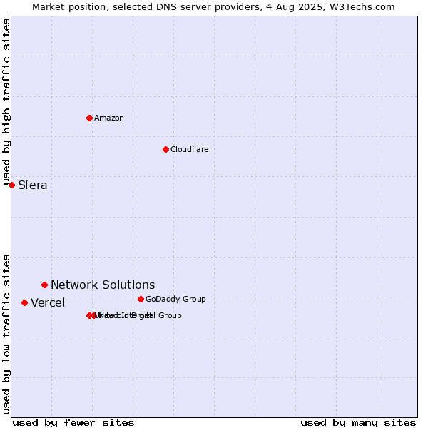 Market position of Network Solutions vs. Vercel vs. Sfera