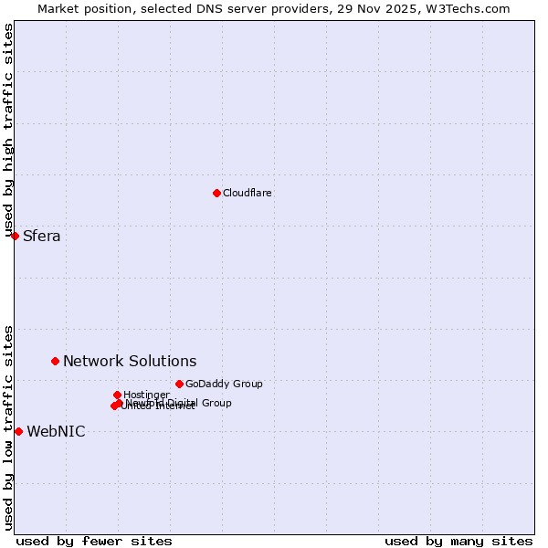 Market position of Network Solutions vs. WebNIC vs. Sfera