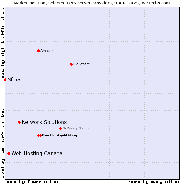 Market position of Network Solutions vs. Web Hosting Canada vs. Sfera